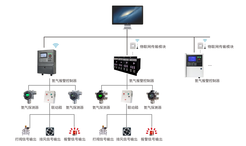 氨氣氣體報(bào)警系統(tǒng).jpg 氨氣氣體報(bào)警系統(tǒng).jpg
